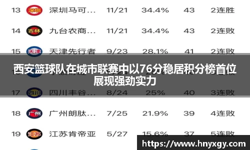 西安篮球队在城市联赛中以76分稳居积分榜首位展现强劲实力
